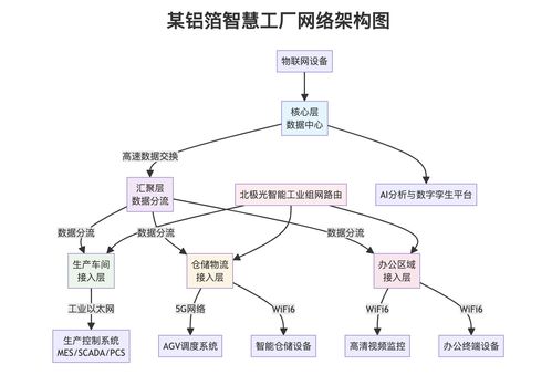 從0到1 5G與Wi-Fi 6雙擎驅動，構建某鋁箔智慧工廠網絡新生態