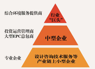 虛胖非強(qiáng)健 環(huán)保產(chǎn)業(yè)投資運(yùn)營的理性審視