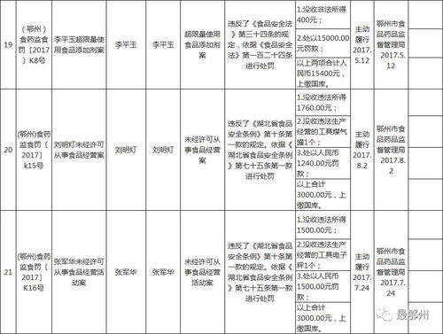 鄂州市多起違規(guī)事件曝光 醫(yī)院過(guò)期醫(yī)療器械、幼兒園過(guò)期食品及計(jì)算機(jī)系統(tǒng)集成問(wèn)題頻發(fā)